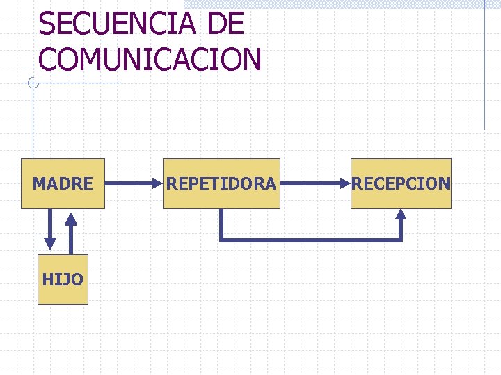 SECUENCIA DE COMUNICACION MADRE HIJO REPETIDORA RECEPCION 
