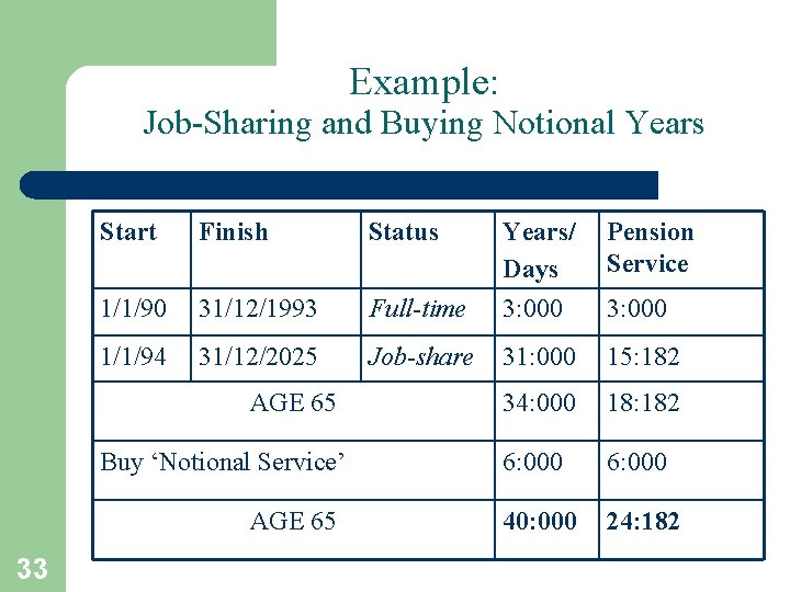 Example: Job-Sharing and Buying Notional Years Start Finish Status 1/1/90 31/12/1993 1/1/94 31/12/2025 AGE
