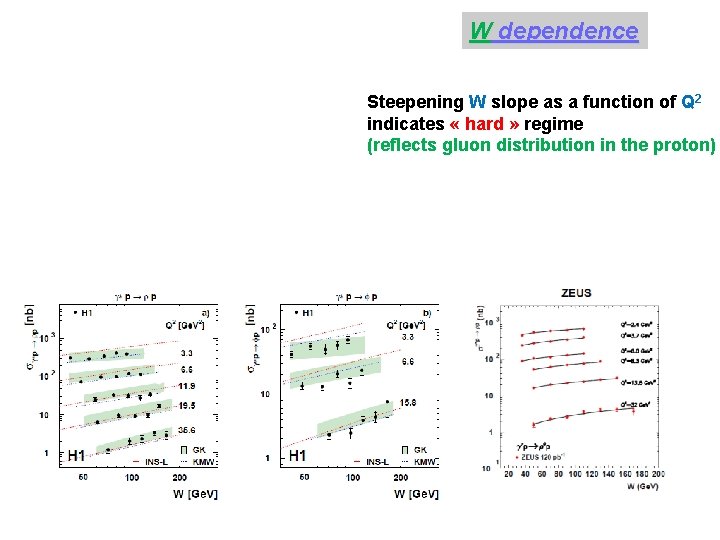 W dependence Steepening W slope as a function of Q 2 indicates « hard