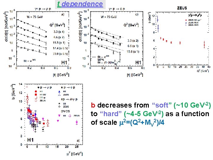 t dependence b decreases from “soft” (~10 Ge. V-2) to “hard” (~4 -5 Ge.