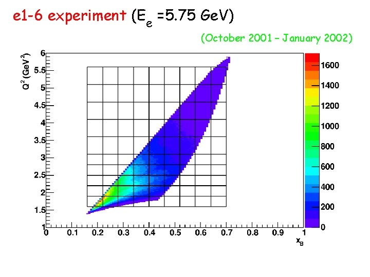 e 1 -6 experiment (Ee =5. 75 Ge. V) (October 2001 – January 2002)