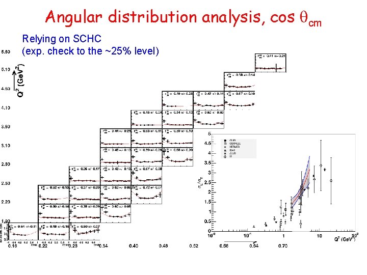 Angular distribution analysis, cos qcm Relying on SCHC (exp. check to the ~25% level)