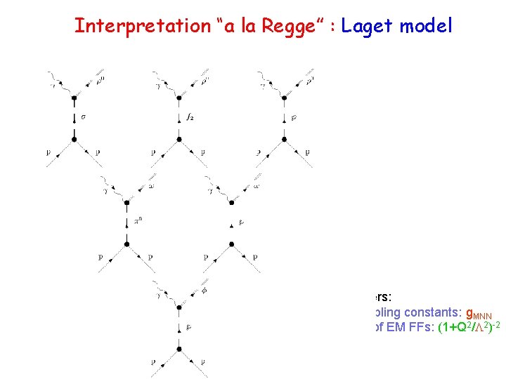 Interpretation “a la Regge” : Laget model g*p pr 0 g*p pw g*p pf