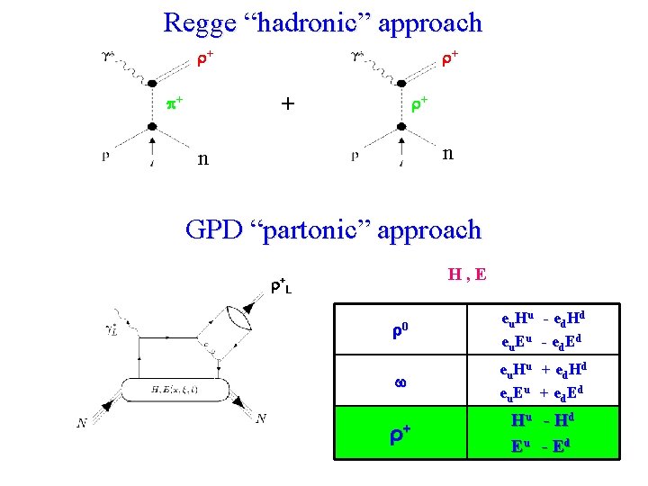 Regge “hadronic” approach r+ r+ + p+ r+ n n GPD “partonic” approach H,