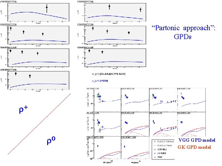 “Partonic approach”: GPDs (*) r+ r 0 VGG GPD model GK GPD model 