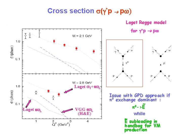 Cross section s(g*p pw) Laget Regge model for g*p pw Laget s. T+es. L