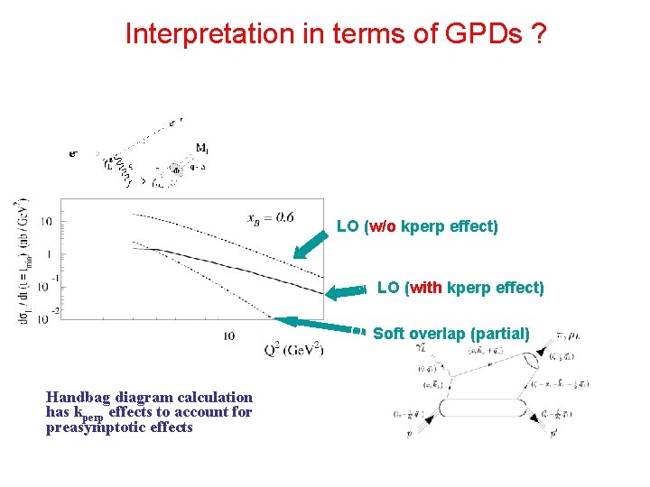 Interpretation in terms of GPDs ? LO (w/o kperp effect) LO (with kperp effect)
