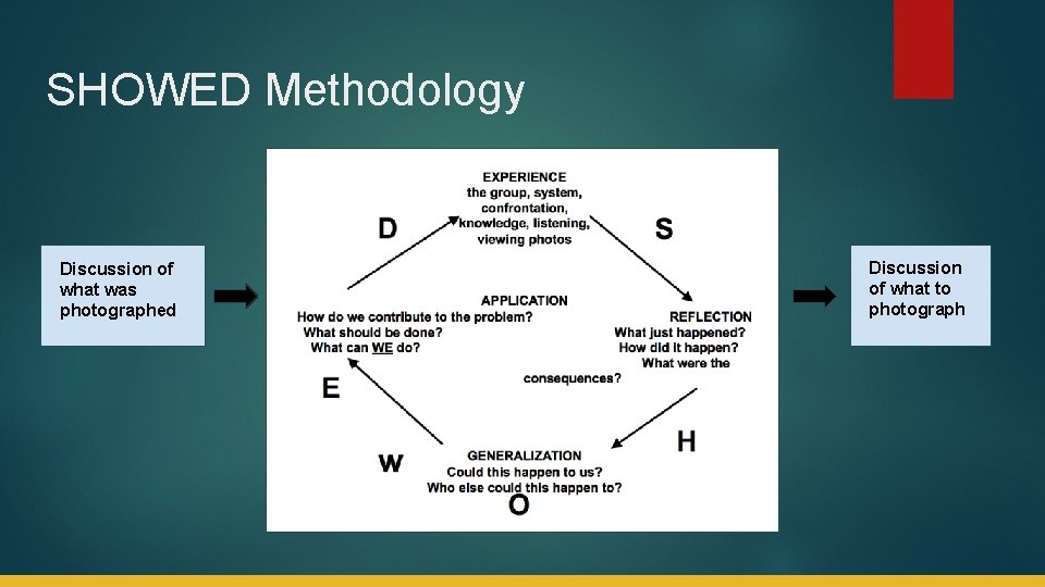 SHOWED Methodology Discussion of what was photographed Discussion of what to photograph 