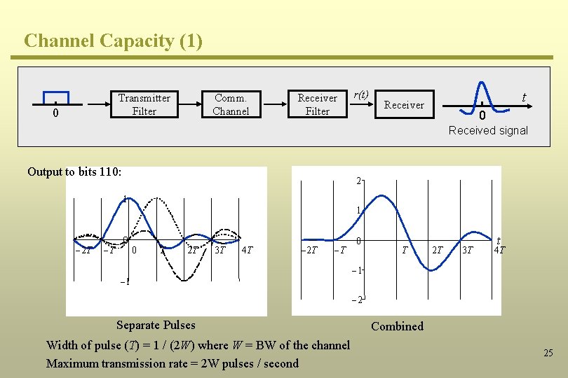 Channel Capacity (1) Transmitter Filter 0 Comm. Channel Receiver Filter r(t) t Receiver 0