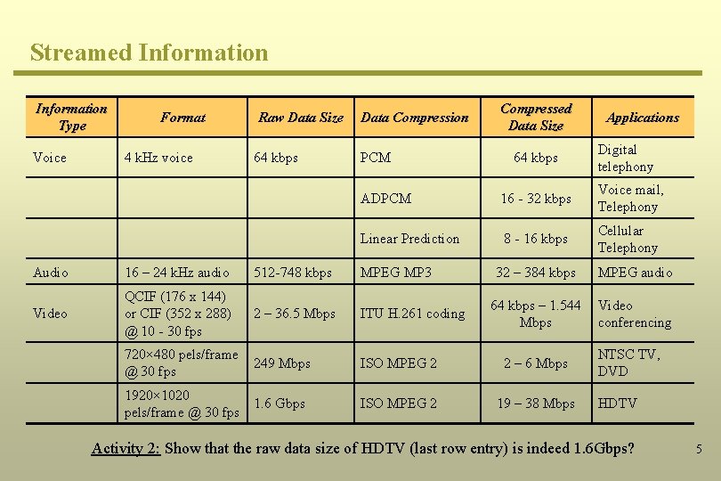 Streamed Information Type Voice Format 4 k. Hz voice Raw Data Size Data Compression