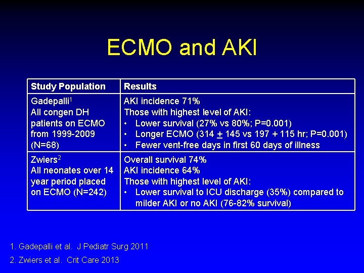 ECMO and AKI Study Population Results Gadepalli 1 All congen DH patients on ECMO