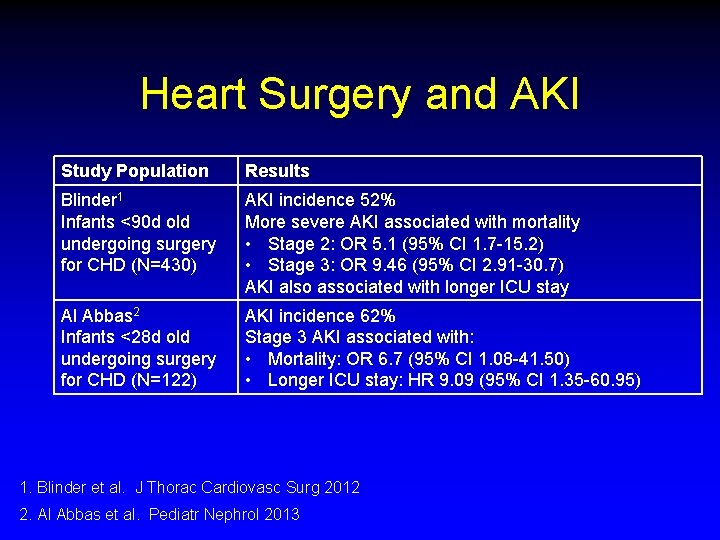 Heart Surgery and AKI Study Population Results Blinder 1 Infants <90 d old undergoing