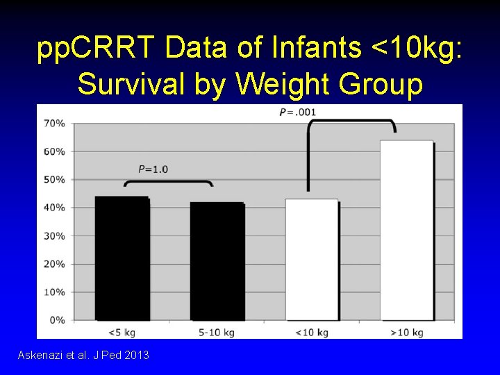 pp. CRRT Data of Infants <10 kg: Survival by Weight Group Askenazi et al.