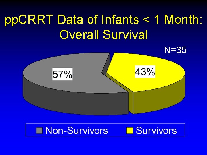 pp. CRRT Data of Infants < 1 Month: Overall Survival N=35 