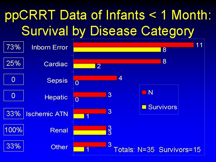 pp. CRRT Data of Infants < 1 Month: Survival by Disease Category 73% 25%