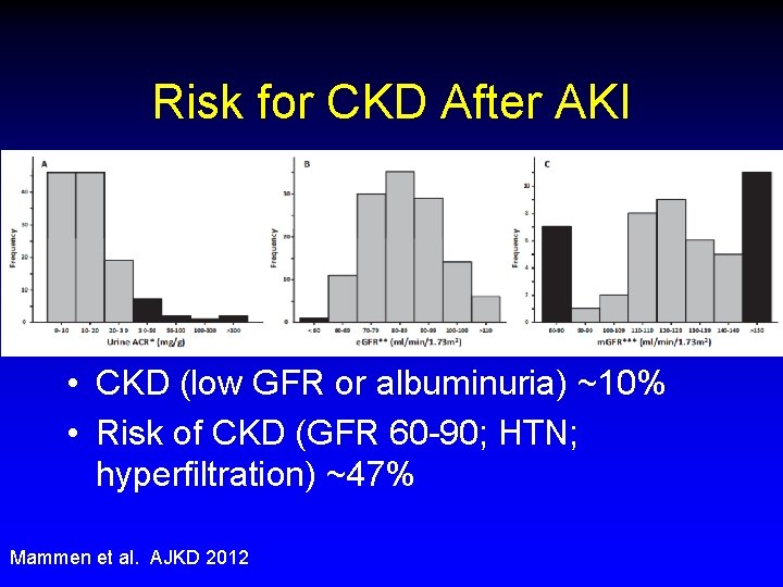Risk for CKD After AKI • CKD (low GFR or albuminuria) ~10% • Risk