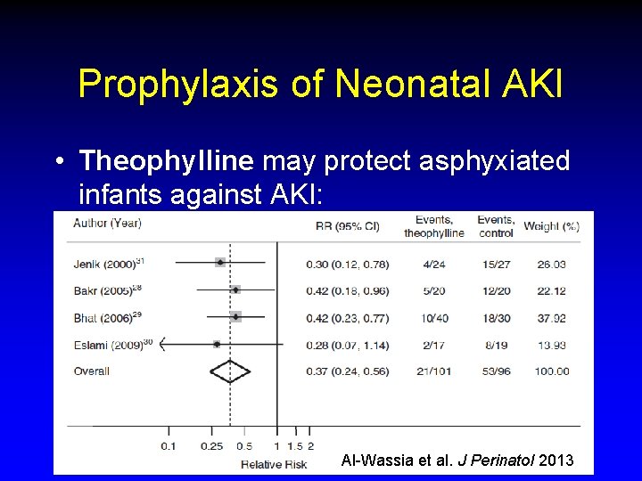 Prophylaxis of Neonatal AKI • Theophylline may protect asphyxiated infants against AKI: • However: