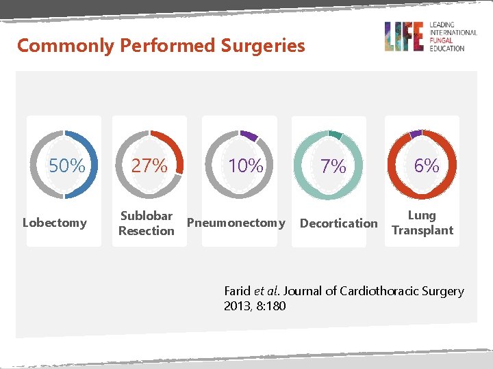 Commonly Performed Surgeries 50% Lobectomy 27% Sublobar Resection 10% Pneumonectomy 7% Decortication 6% Lung