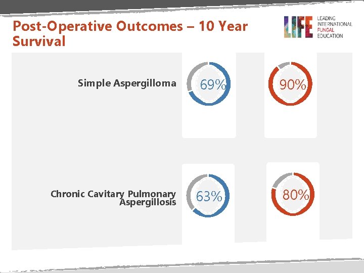 Post-Operative Outcomes – 10 Year Survival Simple Aspergilloma Chronic Cavitary Pulmonary Aspergillosis 69% 90%