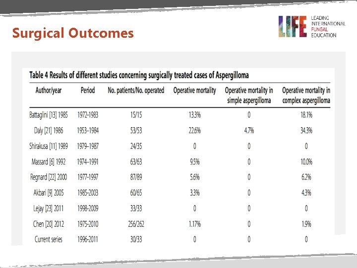 Surgical Outcomes 