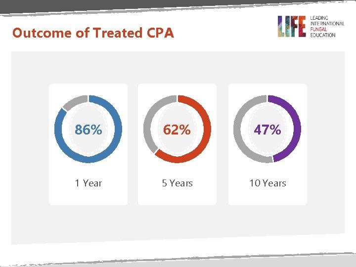 Outcome of Treated CPA 86% 62% 47% 1 Year 5 Years 10 Years 