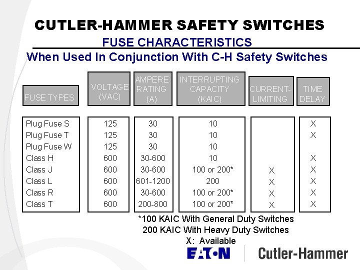 CUTLER-HAMMER SAFETY SWITCHES FUSE CHARACTERISTICS When Used In Conjunction With C-H Safety Switches FUSE CUTLER-HAMMER SAFETY SWITCHES FUSE CHARACTERISTICS When Used In Conjunction With C-H Safety Switches FUSE