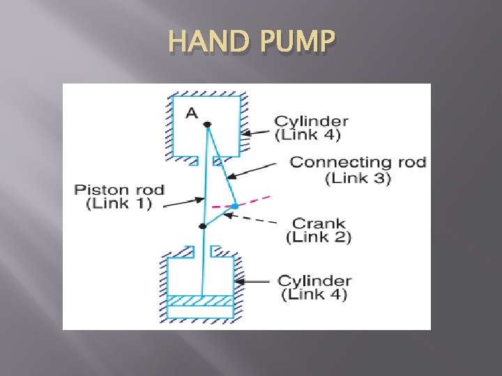 Module For Hand Pump DEPARTMENT OF MECHANICAL ENGINEERING THEORY OF MACHINE BY