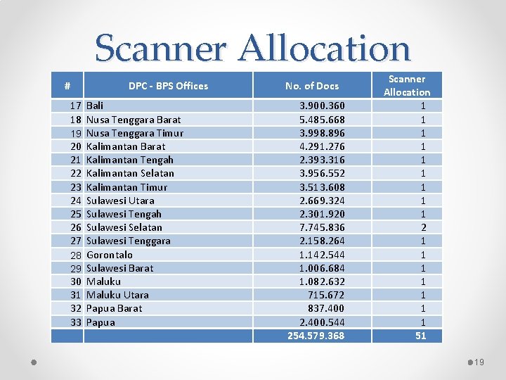Scanner Allocation # DPC - BPS Offices 17 Bali 18 Nusa Tenggara Barat 19