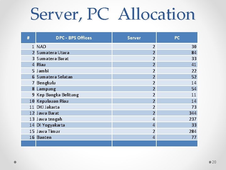 Server, PC Allocation # DPC - BPS Offices 1 2 3 4 5 6
