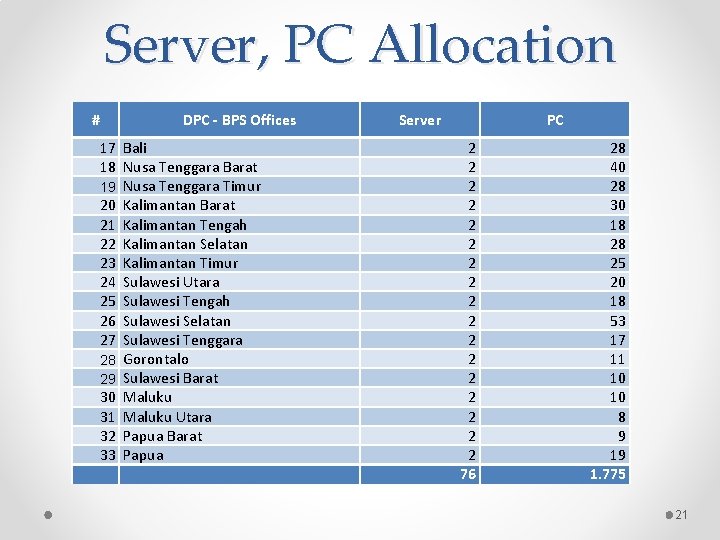 Server, PC Allocation # DPC - BPS Offices 17 Bali 18 Nusa Tenggara Barat