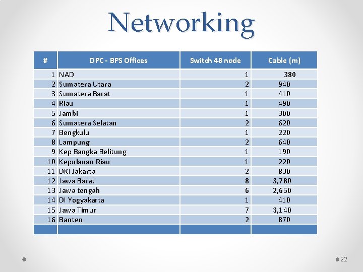 Networking # DPC - BPS Offices 1 2 3 4 5 6 7 8