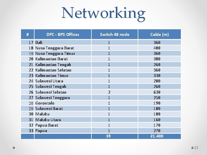 Networking # DPC - BPS Offices 17 Bali 18 Nusa Tenggara Barat 19 Nusa