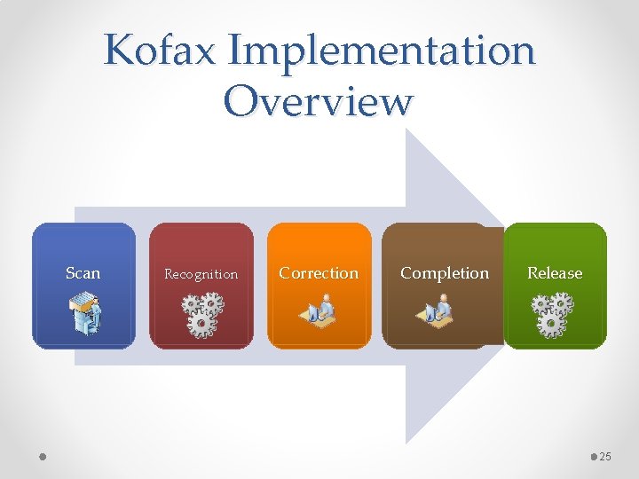 Kofax Implementation Overview Scan Recognition Correction Completion Release 25 