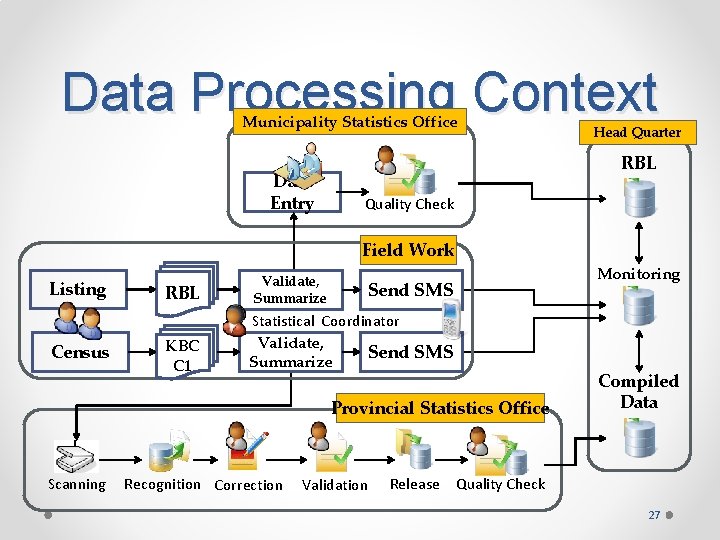 Data Processing Context Municipality Statistics Office Data Entry Head Quarter RBL Quality Check Field