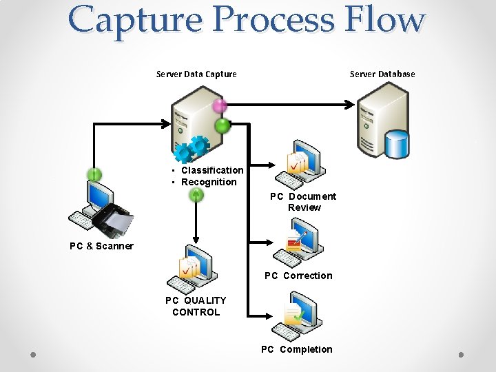 Capture Process Flow Server Database Server Data Capture • Classification • Recognition PC Document