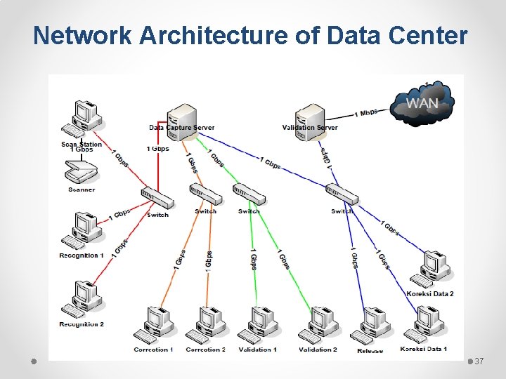 Network Architecture of Data Center 37 