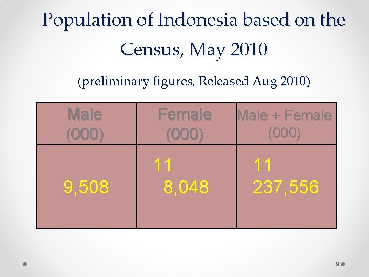 Population of Indonesia based on the Census, May 2010 (preliminary figures, Released Aug 2010)
