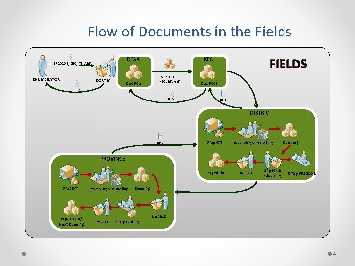 Flow of Documents in the Fields DESA SP 2010 L, KBC, RT, ART ENUMERATOR