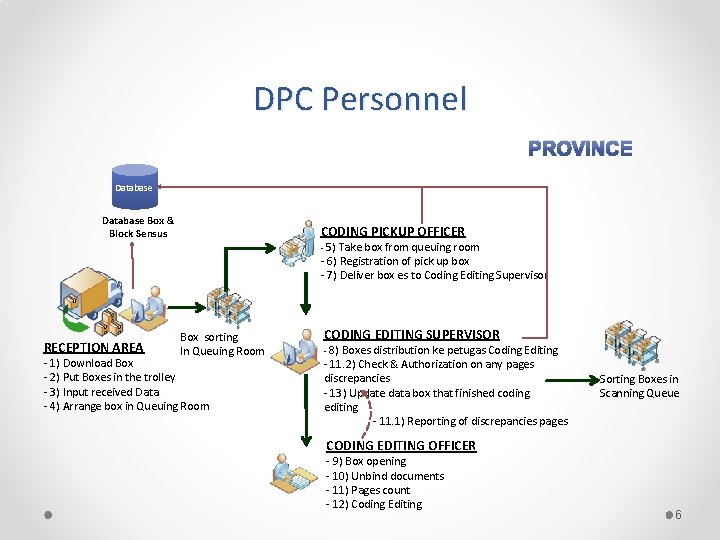 DPC Personnel PROVINCE Database Box & Block Sensus CODING PICKUP OFFICER - 5) Take