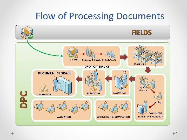 Flow of Processing Documents FIELDS Drop Off Receiving & Handling Registering STAGING DROP-OFF SERVICE