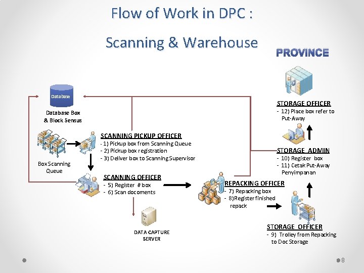 Flow of Work in DPC : Scanning & Warehouse PROVINCE Database STORAGE OFFICER -