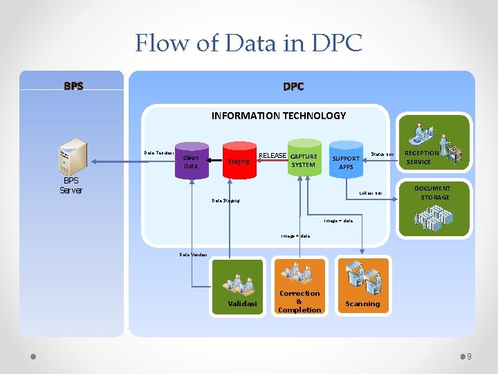 Flow of Data in DPC BPS DPC INFORMATION TECHNOLOGY Data Tabulasi Clean Data Staging