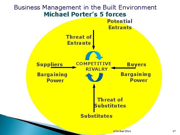Business Management in the Built Environment Michael Porter’s 5 forces Potential Entrants Threat of