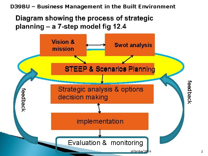 D 39 BU – Business Management in the Built Environment Vision & mission Swot