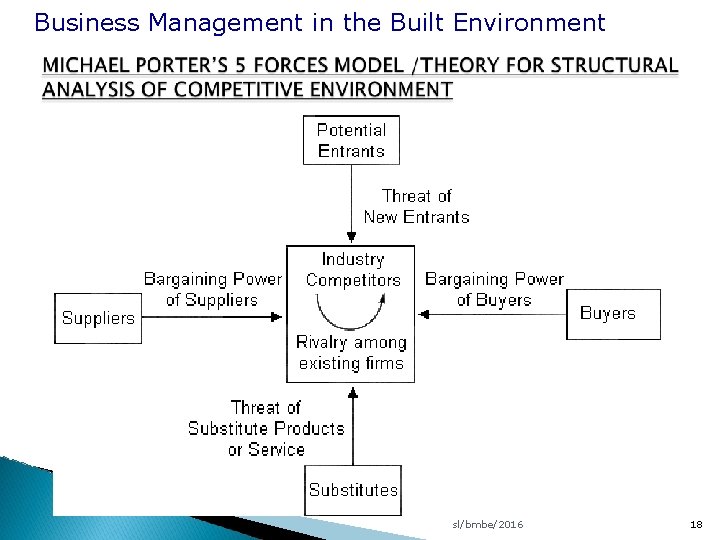 Business Management in the Built Environment sl/bmbe/2016 18 