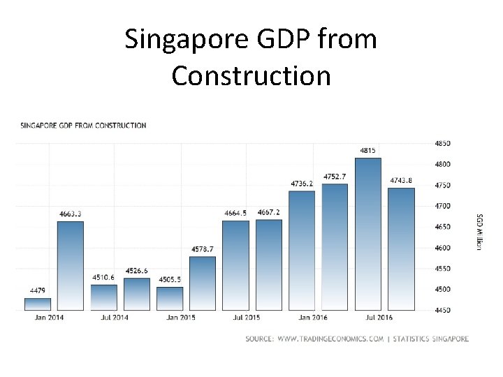 Singapore GDP from Construction 
