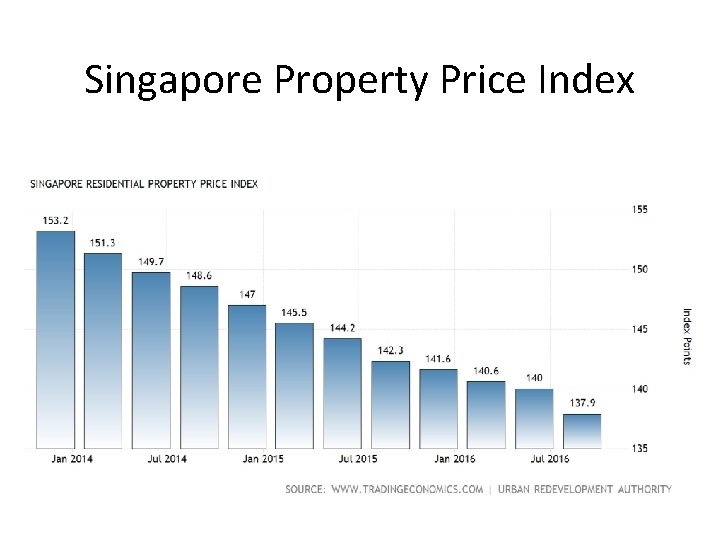 Singapore Property Price Index 