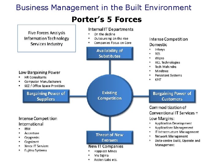 Business Management in the Built Environment Porter’s 5 Forces 