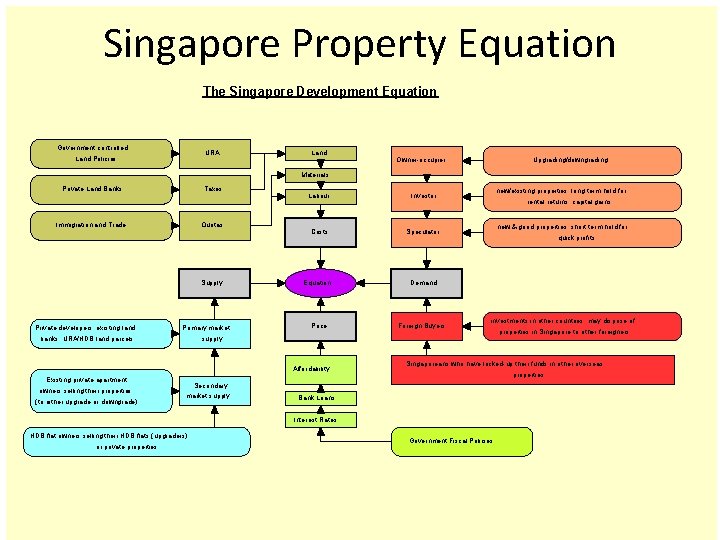 Singapore Property Equation The Singapore Development Equation Government controlled URA Land Policies Land Owner-occupier