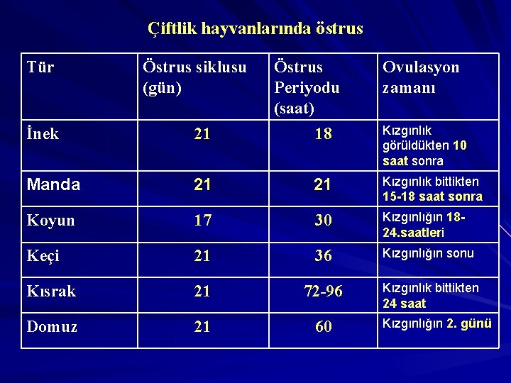 Çiftlik hayvanlarında östrus Tür Östrus siklusu (gün) Östrus Periyodu (saat) Ovulasyon zamanı İnek 21